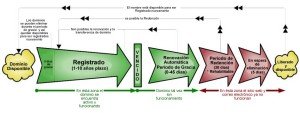 ciclo_de_vida_dominios
