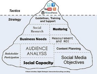 social Media
